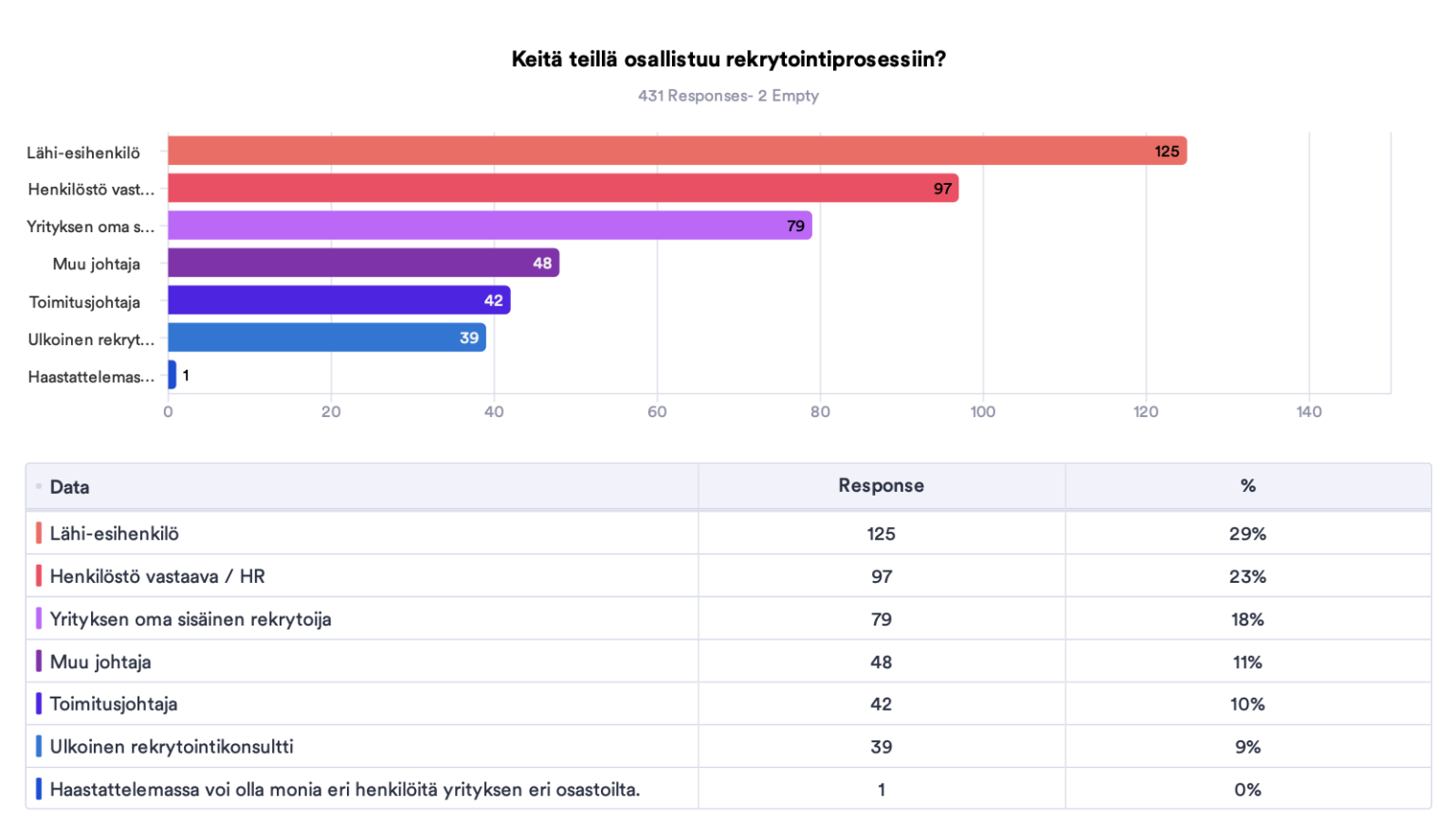 Rekrytointiprosessi osallistujat